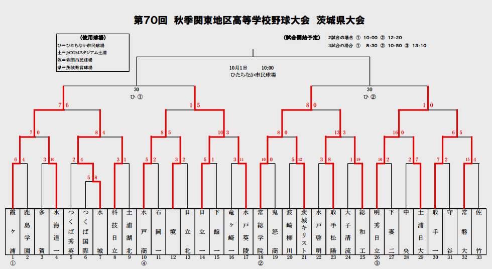 県 野球 茨城 大会 高校